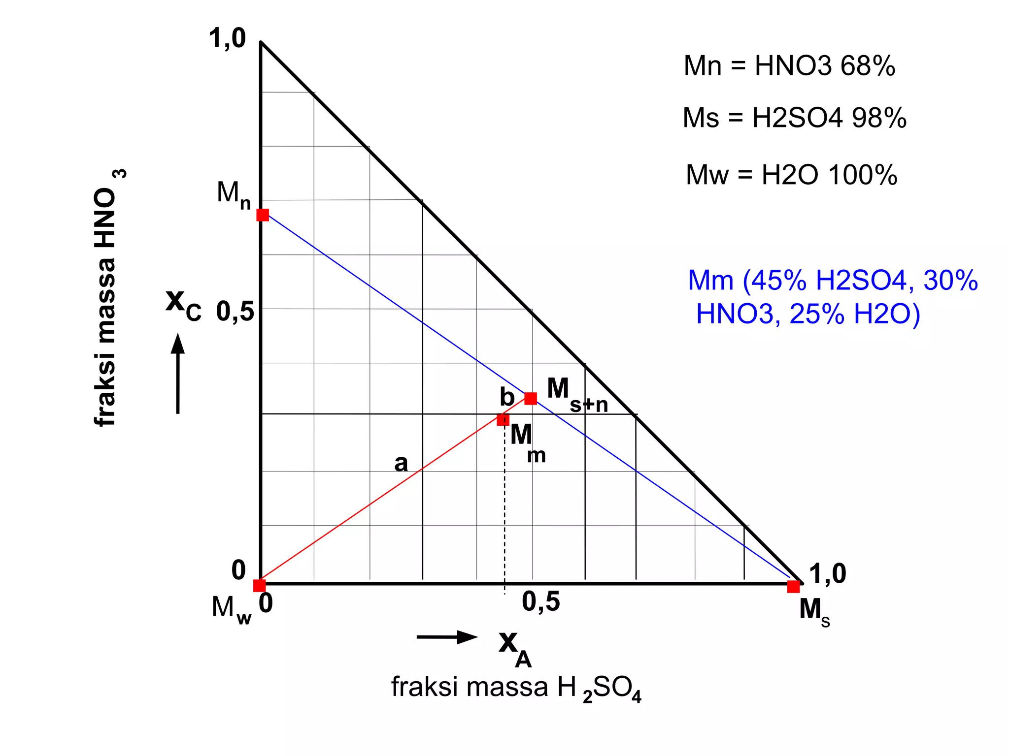x C 0 0 1,0 1,0 0,5 . . 0,5 a fraksi massa H 2 SO 4 fraksi massa HNO 3 b . . . Mm (45% H2SO4, 30% HNO3, 25% H2O) M s+n M w M m Mn = HNO3 68% Ms = H2SO4 98% Mw = H2O 100% M n M s x A 