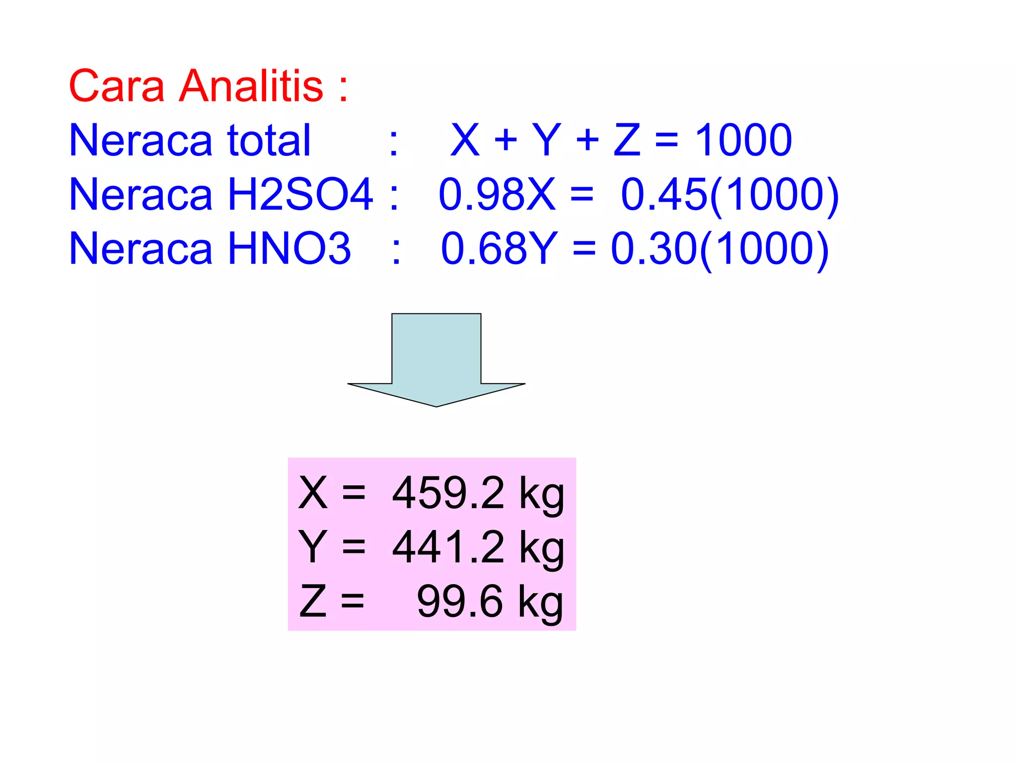 Cara Analitis : Neraca total  :  X + Y + Z = 1000 Neraca H2SO4 :  0.98X =  0.45(1000)  Neraca HNO3  :  0.68Y = 0.30(1000) X =  459.2 kg Y =  441.2 kg Z =  99.6 kg 