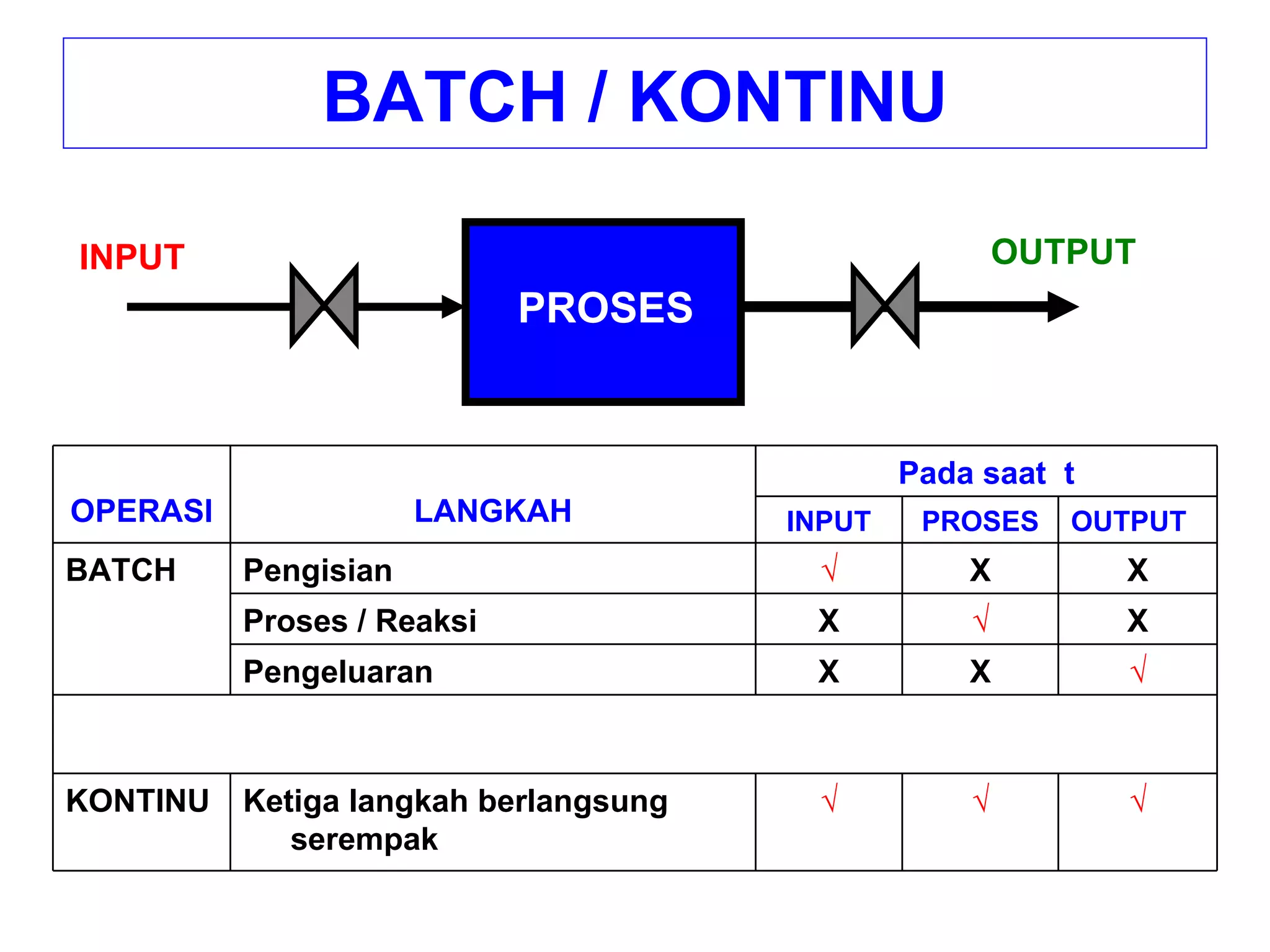 BATCH / KONTINU √ √ √ Ketiga langkah berlangsung serempak KONTINU √ X X Pengeluaran X √ X Proses / Reaksi X X √ Pengisian BATCH OUTPUT PROSES INPUT Pada saat  t LANGKAH OPERASI INPUT PROSES OUTPUT 