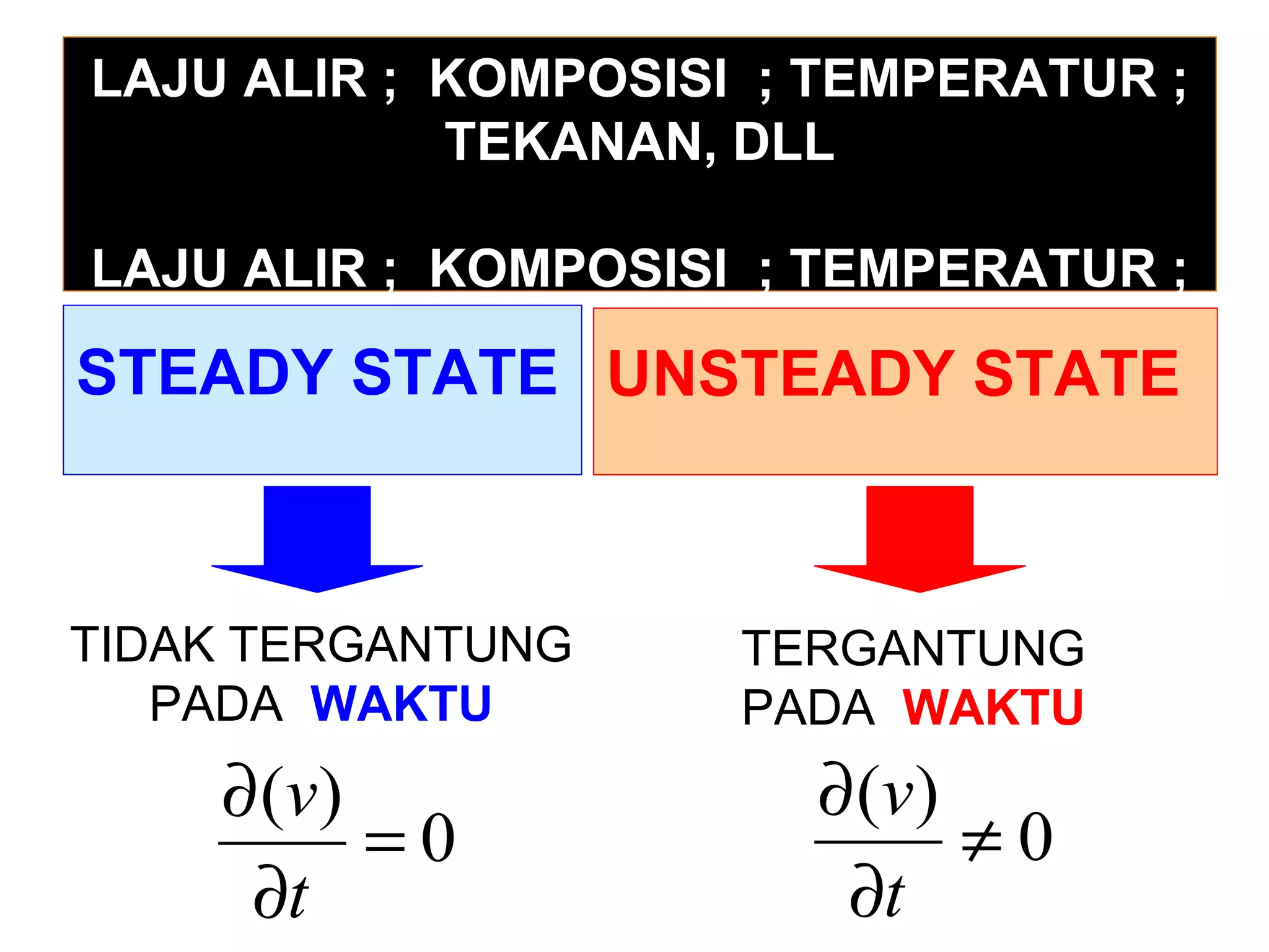 VARIABEL PROSES   LAJU ALIR ;  KOMPOSISI  ; TEMPERATUR ; TEKANAN, DLL LAJU ALIR ;  KOMPOSISI  ; TEMPERATUR ; TEKANAN, DLL STEADY STATE    TIDAK TERGANTUNG PADA  WAKTU UNSTEADY STATE     TERGANTUNG PADA  WAKTU 