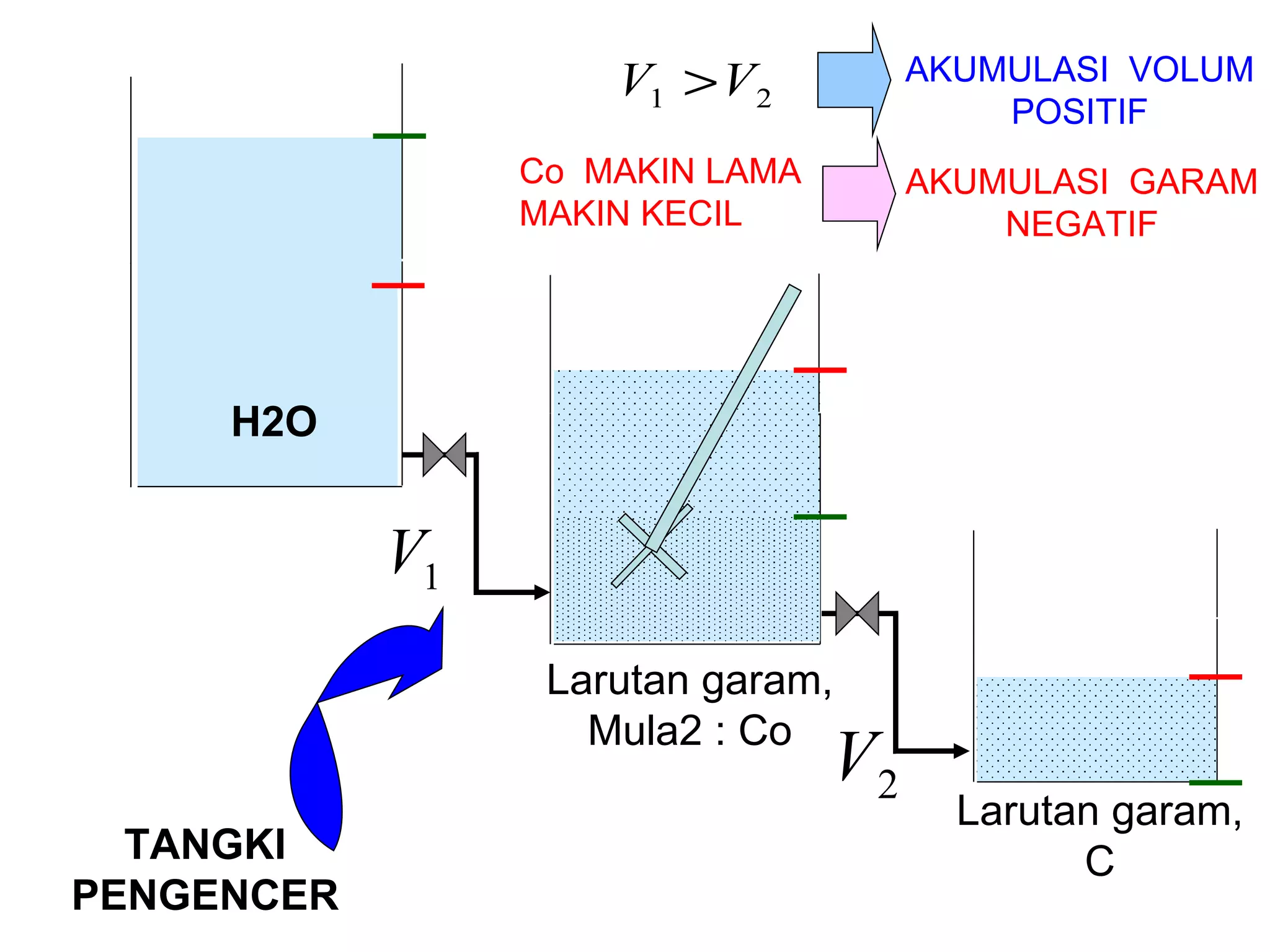 TANGKI PENGENCER H2O Larutan garam, Mula2 : Co Larutan garam, C AKUMULASI  VOLUM POSITIF Co  MAKIN LAMA MAKIN KECIL AKUMULASI  GARAM NEGATIF 