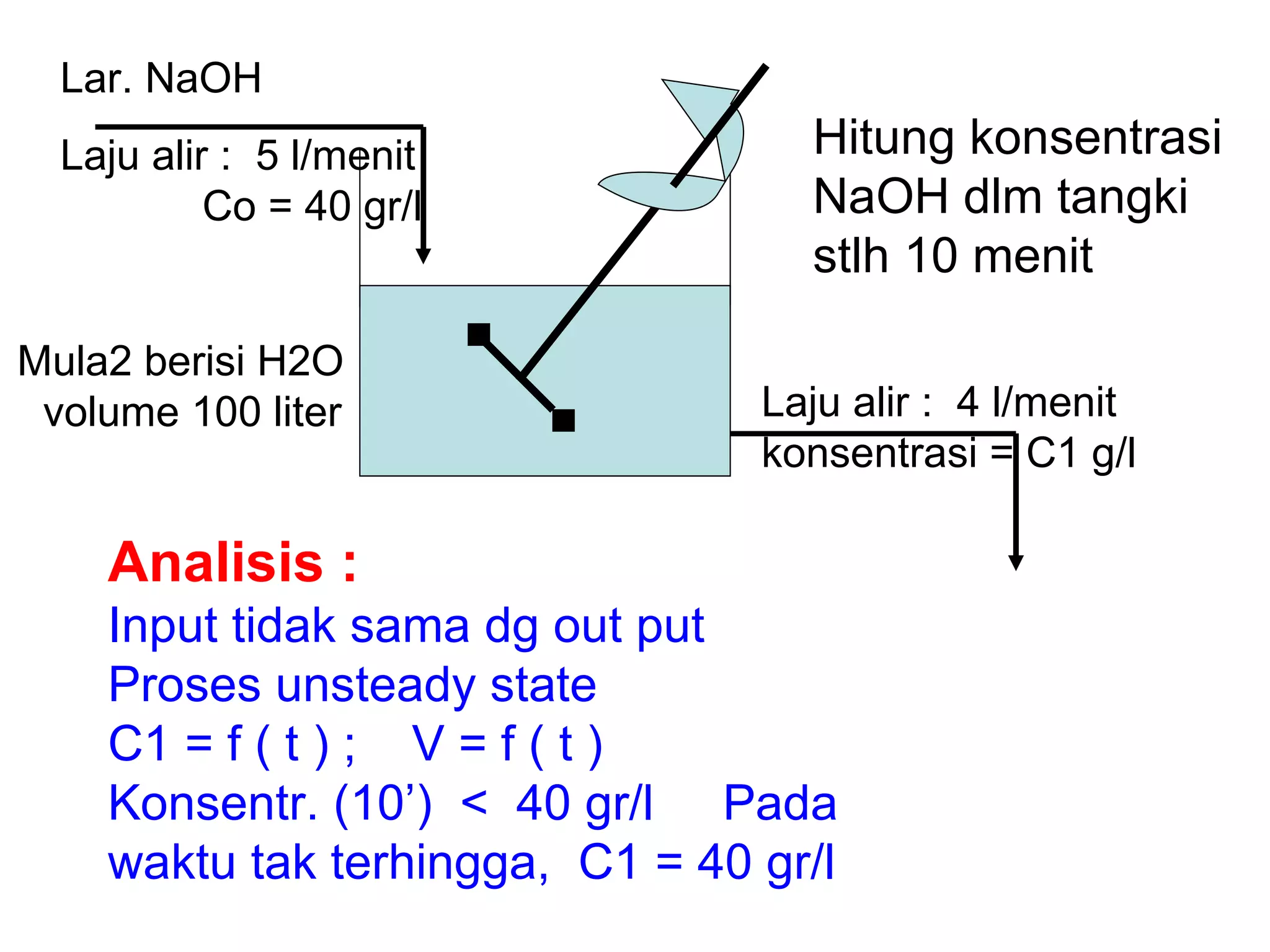 Lar. NaOH Laju alir :  5 l/menit  Co = 40 gr/l Laju alir :  4 l/menit konsentrasi = C1 g/l Mula2 berisi H2O  volume 100 liter Hitung konsentrasi NaOH dlm tangki stlh 10 menit Analisis :   Input tidak sama dg out put  Proses unsteady state  C1 = f ( t ) ;  V = f ( t )  Konsentr. (10’)  <  40 gr/l  Pada waktu tak terhingga,  C1 = 40 gr/l 