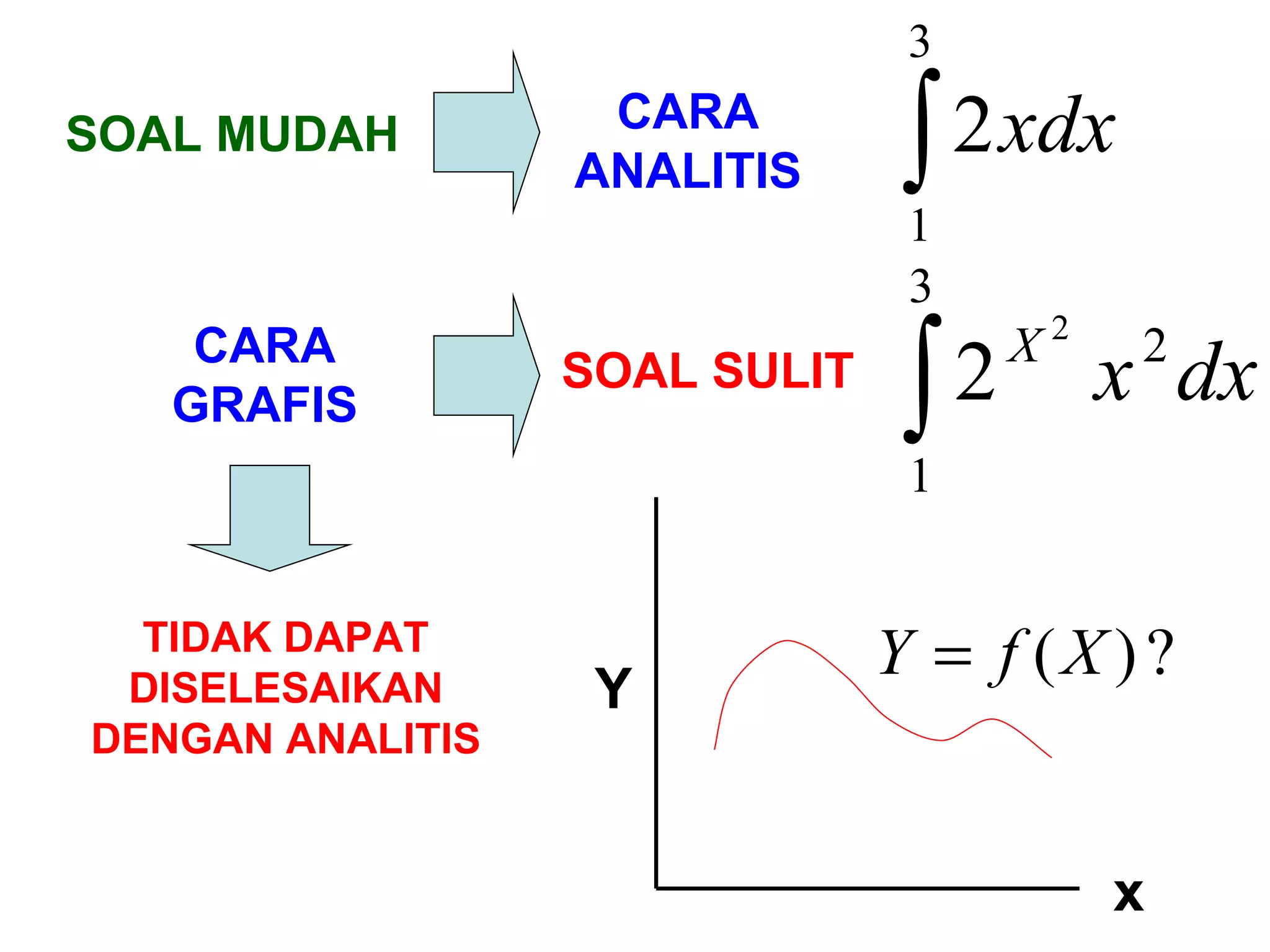 SOAL MUDAH CARA ANALITIS CARA GRAFIS SOAL SULIT TIDAK DAPAT DISELESAIKAN DENGAN ANALITIS x Y 