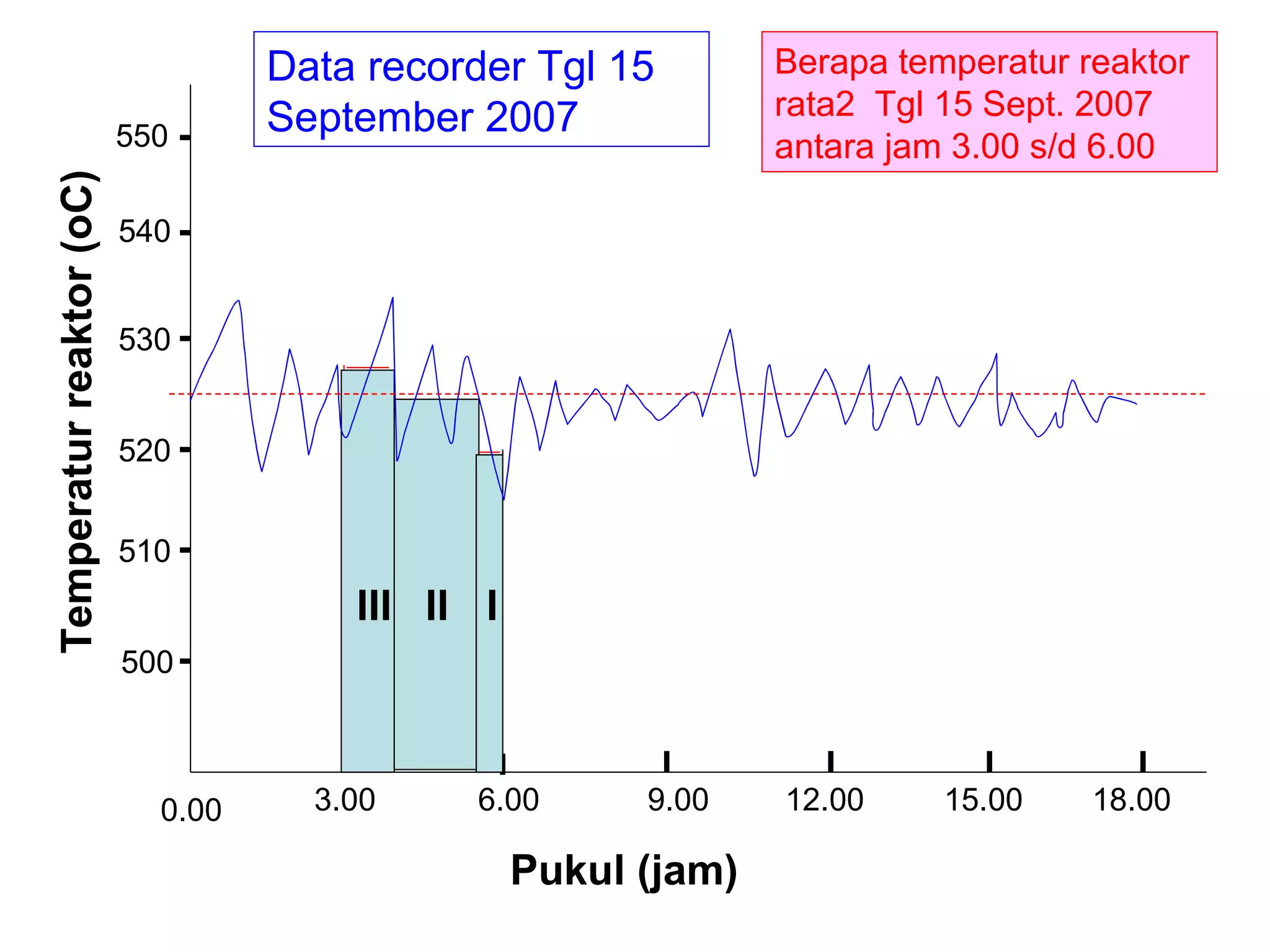 0.00 3.00 6.00 9.00 12.00 15.00 18.00 Pukul (jam) Temperatur reaktor (oC) 500 550 I II III Data recorder Tgl 15 September 2007 Berapa temperatur reaktor rata2  Tgl 15 Sept. 2007 antara jam 3.00 s/d 6.00 510 520 530 540 