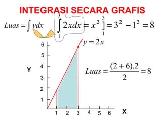 INTEGRASI SECARA GRAFIS . 1 2 3 4 5 6 X 1 2 3 4 5 6 Y 