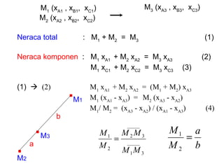 M 1  (x A1  , x B1 ,  x C1 )   M 3  (x A3  , x B3 ,  x C3 ) M 2  (x A2  , x B2 ,  x C2 ) Neraca total   :  M 1  + M 2   =  M 3   (1) Neraca komponen   :  M 1  x A1  + M 2  x A2   =  M 3  x A3   (2)   M 1  x C1  + M 2  x C2   =  M 3  x C3   (3) (1)     (2)   M 1  x A1  + M 2  x A2   =  (M 1  + M 2 ) x A3   M 1  (x A1  - x A3 )  =  M 2  (x A3  - x A2 )    M 1 / M 2  =  (x A3  - x A2 ) / (x A1  - x A3 )   (4) . . . M 1 M 2 M 3 a b 