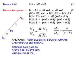 Neraca total   :  M1 =  M3 - M2   (1) Neraca komponen   :  M1 xA1  + M2 xA2  =  M3 xA3   (2)   (M3 - M2) xA1  + M2 xA2  =  M3 xA3   M2 (xA2 - xA1)  =  M3 (xA3 - xA1)    M2/M3  =  (xA3 - xA1) / (xA2 - xA1)    M2/M3  =  (xA1 - xA3) / (xA1 - xA2)  . APLIKASI :   PENYELESAIAN SECARA GRAFIS CAMPURAN2 SETIMBANG PENGUAPAN CAIRAN  DISTILASI / EKSTRAKSI  KRISTALISASI. DLL . . M 1 M 2 M 3 a b 