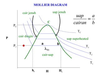 P H P C T C T 2 T 1 T 3 P 1 C H v h l λ T1 cair dingin cair jenuh uap jenuh uap superheated cair-uap MOLLIER DIAGRAM a b 