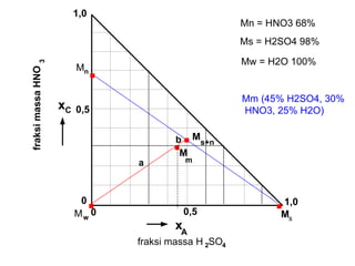 x C 0 0 1,0 1,0 0,5 . . 0,5 a fraksi massa H 2 SO 4 fraksi massa HNO 3 b . . . Mm (45% H2SO4, 30% HNO3, 25% H2O) M s+n M w M m Mn = HNO3 68% Ms = H2SO4 98% Mw = H2O 100% M n M s x A 