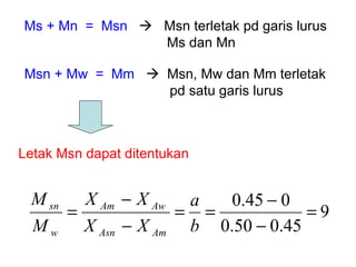 Ms + Mn  =  Msn      Msn terletak pd garis lurus  Ms dan Mn Msn + Mw  =  Mm      Msn, Mw dan Mm terletak    pd satu garis lurus  Letak Msn dapat ditentukan 