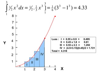 . . . . I II III IV Luas :  I  =  0.55 x 0.9  =  0.495 II  =  0.45 x 1.8  =  0.81 III  =  0.55 x 2.3  =  1.292 IV  =  (4.5+3.15)(0.45)/2 = 1.721 Total =  4.318  1 2 3 4 5 6 Y 7 8 1 2 3 4 X 