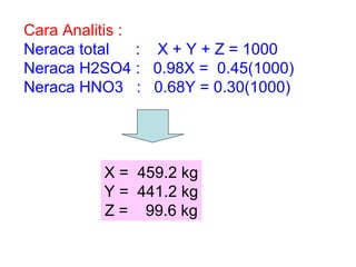 Cara Analitis : Neraca total  :  X + Y + Z = 1000 Neraca H2SO4 :  0.98X =  0.45(1000)  Neraca HNO3  :  0.68Y = 0.30(1000) X =  459.2 kg Y =  441.2 kg Z =  99.6 kg 
