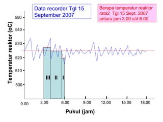 0.00 3.00 6.00 9.00 12.00 15.00 18.00 Pukul (jam) Temperatur reaktor (oC) 500 550 I II III Data recorder Tgl 15 September 2007 Berapa temperatur reaktor rata2  Tgl 15 Sept. 2007 antara jam 3.00 s/d 6.00 510 520 530 540 