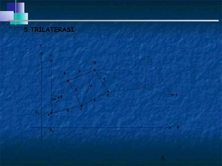 5
5.TRILATERASI
X
Y
U
A
B
C
D
E n-1
YA
XA
d
d
d
d
d
d
d
φAB
 