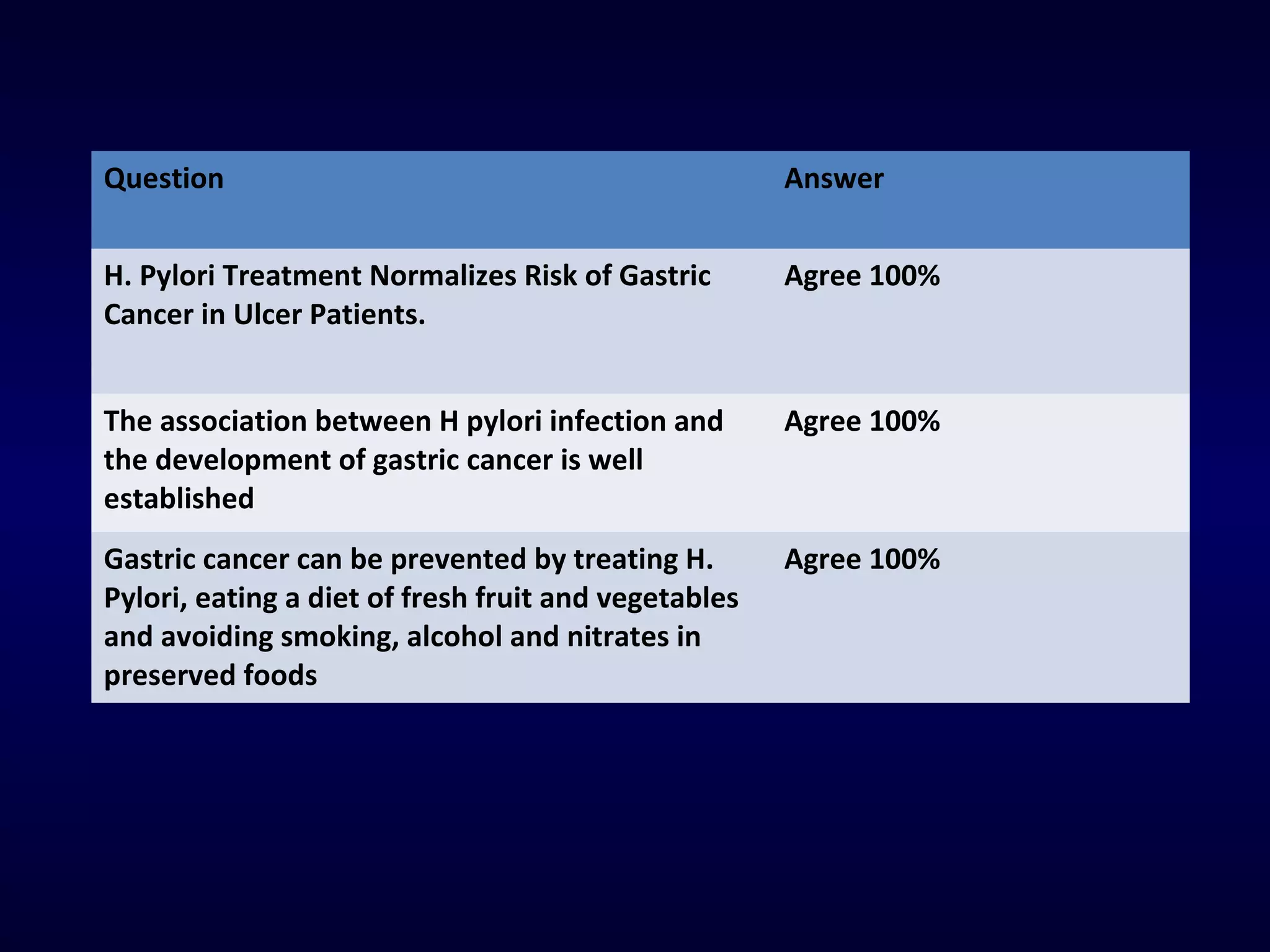 Question Answer
H. Pylori Treatment Normalizes Risk of Gastric
Cancer in Ulcer Patients.
Agree 100%
The association between H pylori infection and
the development of gastric cancer is well
established
Agree 100%
Gastric cancer can be prevented by treating H.
Pylori, eating a diet of fresh fruit and vegetables
and avoiding smoking, alcohol and nitrates in
preserved foods
Agree 100%
 