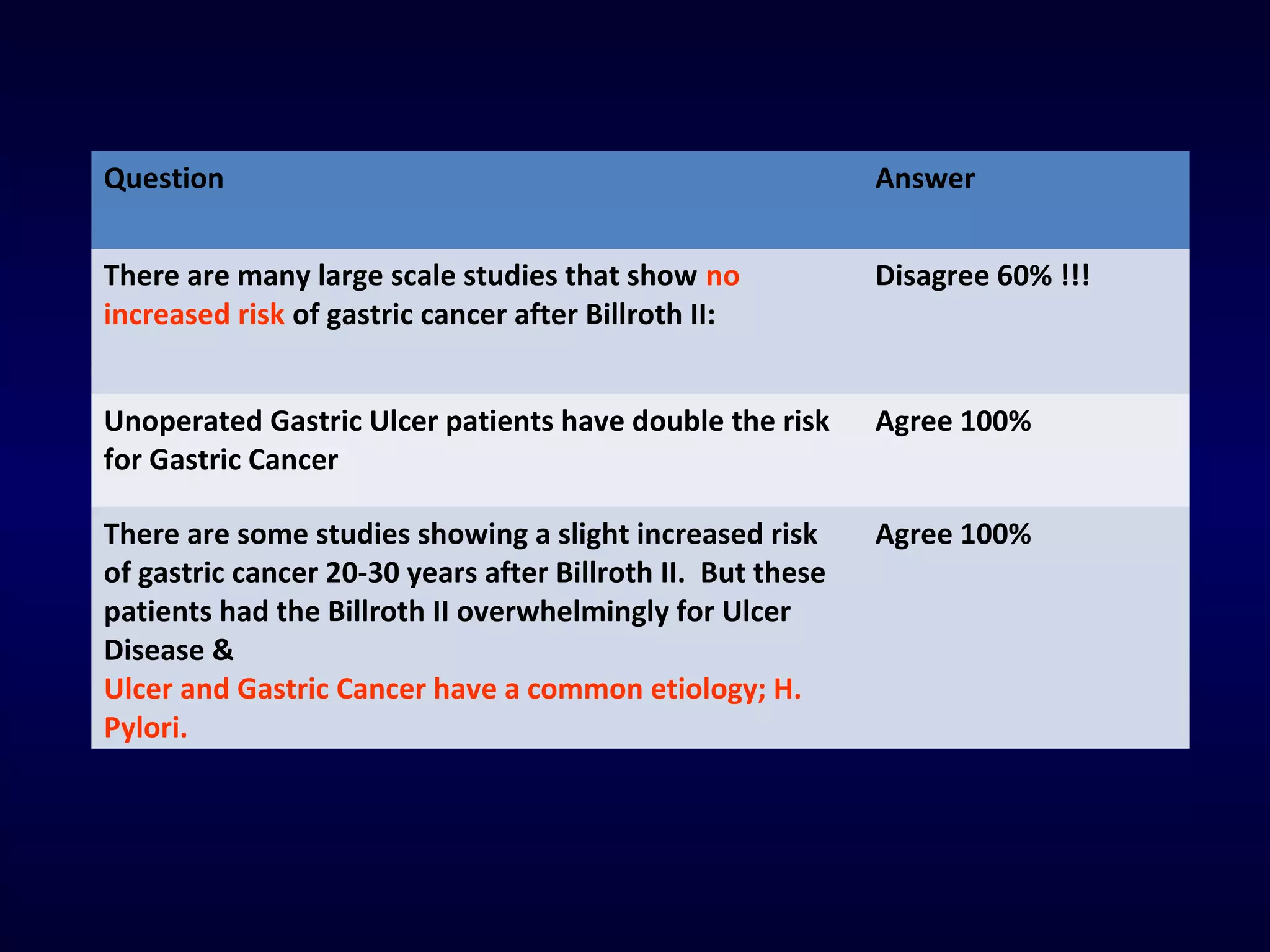 Question Answer
There are many large scale studies that show no
increased risk of gastric cancer after Billroth II:
Disagree 60% !!!
Unoperated Gastric Ulcer patients have double the risk
for Gastric Cancer
Agree 100%
There are some studies showing a slight increased risk
of gastric cancer 20-30 years after Billroth II. But these
patients had the Billroth II overwhelmingly for Ulcer
Disease &
Ulcer and Gastric Cancer have a common etiology; H.
Pylori.
Agree 100%
 