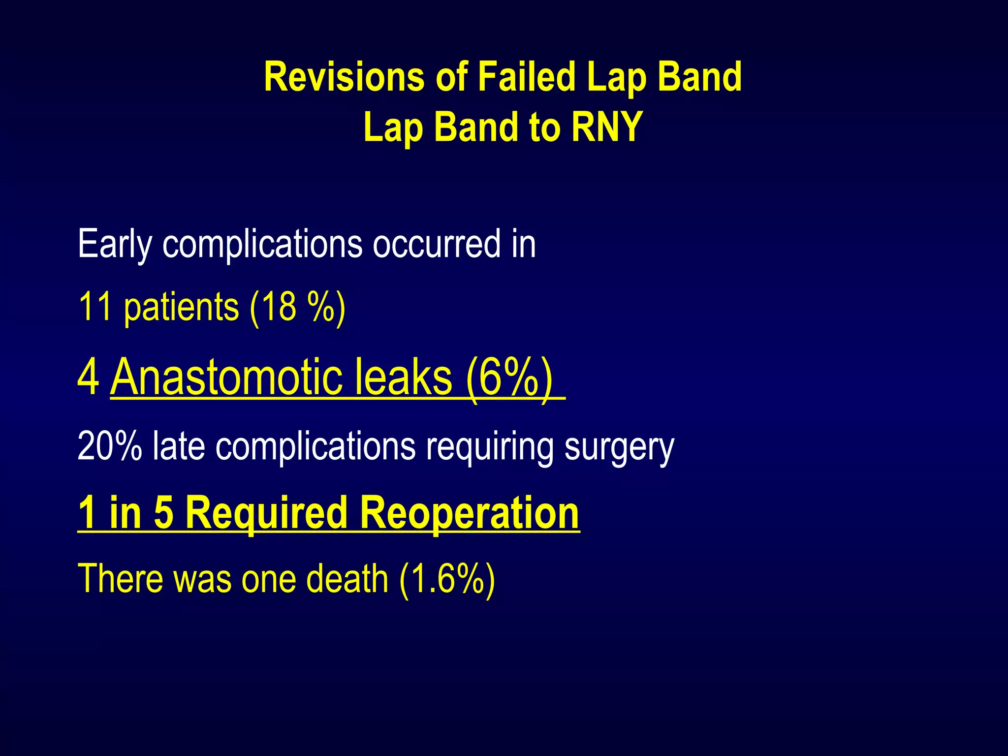 Revisions of Failed Lap Band
Lap Band to RNY
Early complications occurred in
11 patients (18 %)
4 Anastomotic leaks (6%)
20% late complications requiring surgery
1 in 5 Required Reoperation
There was one death (1.6%)
 