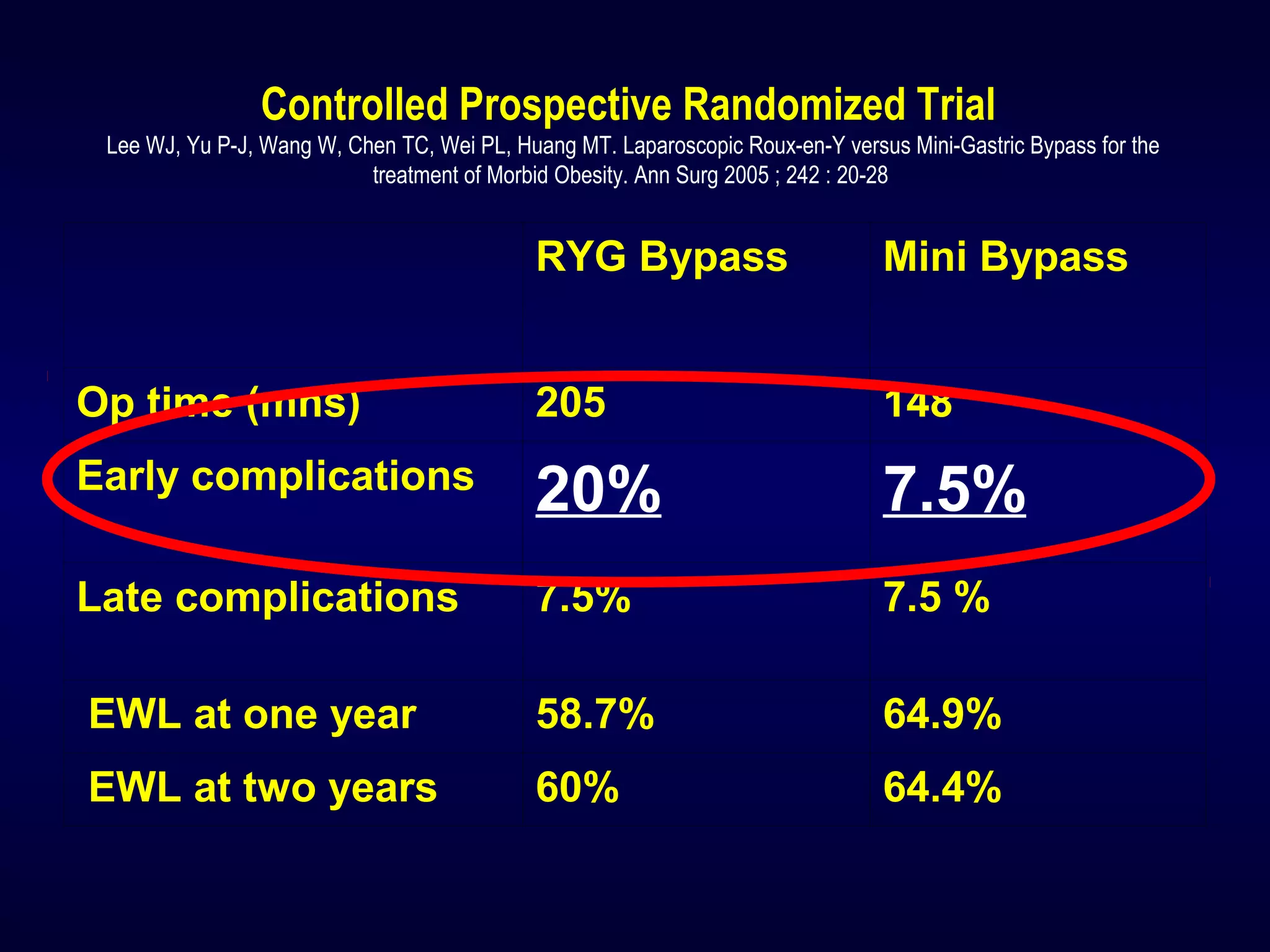 Controlled Prospective Randomized Trial
Lee WJ, Yu P-J, Wang W, Chen TC, Wei PL, Huang MT. Laparoscopic Roux-en-Y versus Mini-Gastric Bypass for the
treatment of Morbid Obesity. Ann Surg 2005 ; 242 : 20-28
RYG Bypass Mini Bypass
Op time (mns) 205 148
Early complications 20% 7.5%
Late complications 7.5% 7.5 %
EWL at one year 58.7% 64.9%
EWL at two years 60% 64.4%
 