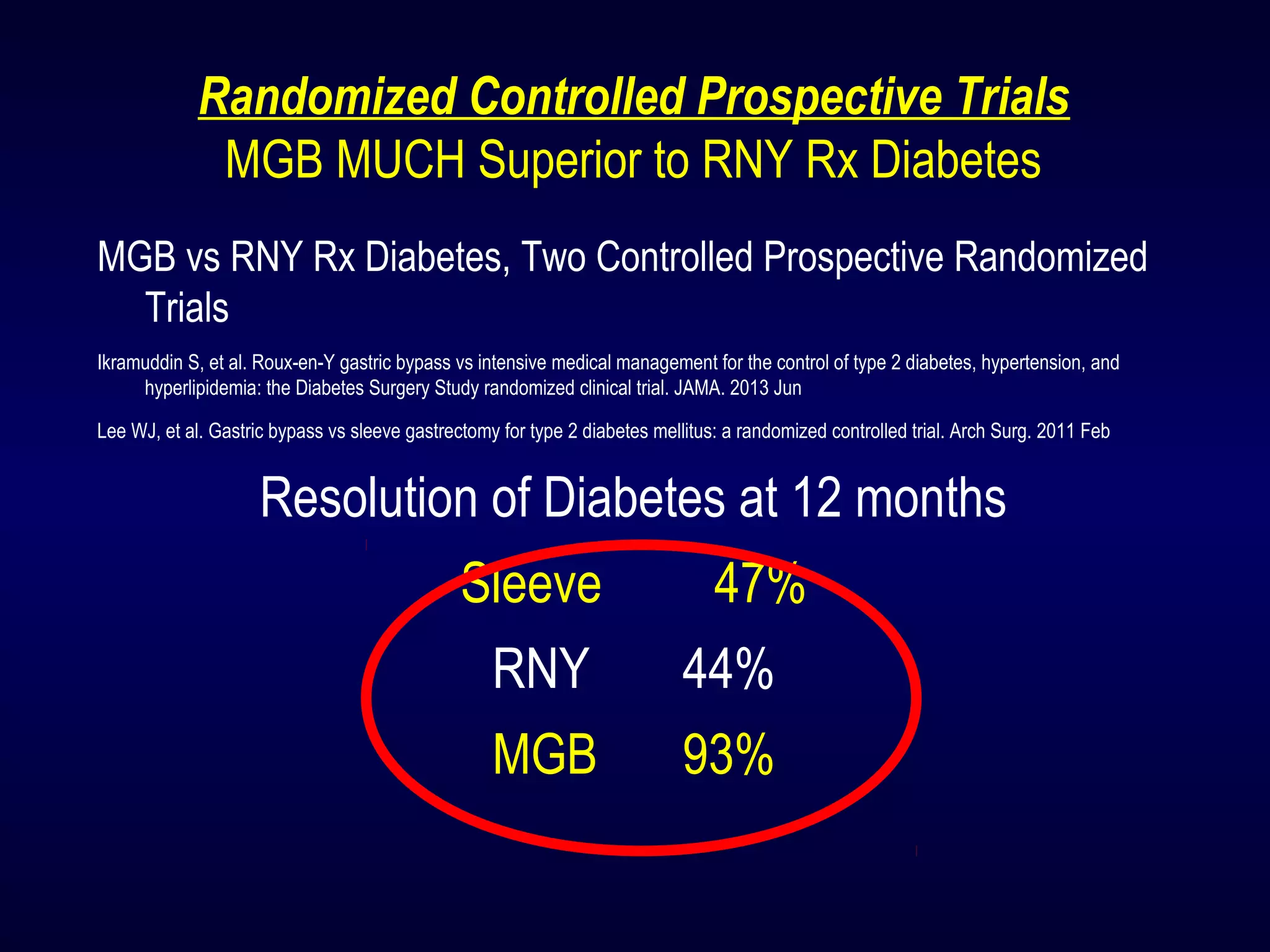 Randomized Controlled Prospective Trials
MGB MUCH Superior to RNY Rx Diabetes
MGB vs RNY Rx Diabetes, Two Controlled Prospective Randomized
Trials
Ikramuddin S, et al. Roux-en-Y gastric bypass vs intensive medical management for the control of type 2 diabetes, hypertension, and
hyperlipidemia: the Diabetes Surgery Study randomized clinical trial. JAMA. 2013 Jun
Lee WJ, et al. Gastric bypass vs sleeve gastrectomy for type 2 diabetes mellitus: a randomized controlled trial. Arch Surg. 2011 Feb
Resolution of Diabetes at 12 months
Sleeve 47%
RNY 44%
MGB 93%
 