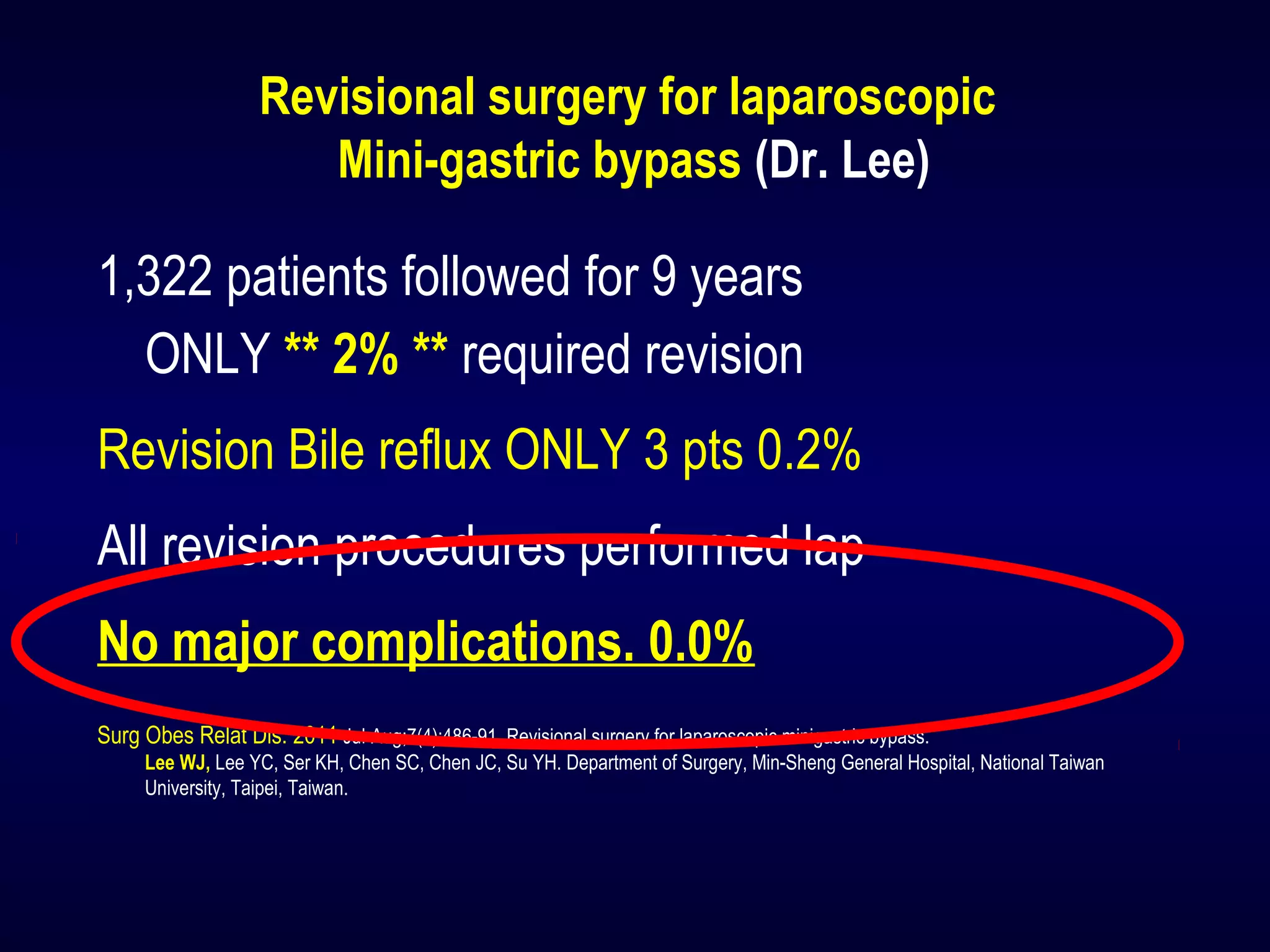 Revisional surgery for laparoscopic
Mini-gastric bypass (Dr. Lee)
1,322 patients followed for 9 years
ONLY ** 2% ** required revision
Revision Bile reflux ONLY 3 pts 0.2%
All revision procedures performed lap
No major complications. 0.0%
Surg Obes Relat Dis. 2011 Jul-Aug;7(4):486-91. Revisional surgery for laparoscopic minigastric bypass.
Lee WJ, Lee YC, Ser KH, Chen SC, Chen JC, Su YH. Department of Surgery, Min-Sheng General Hospital, National Taiwan
University, Taipei, Taiwan.
 