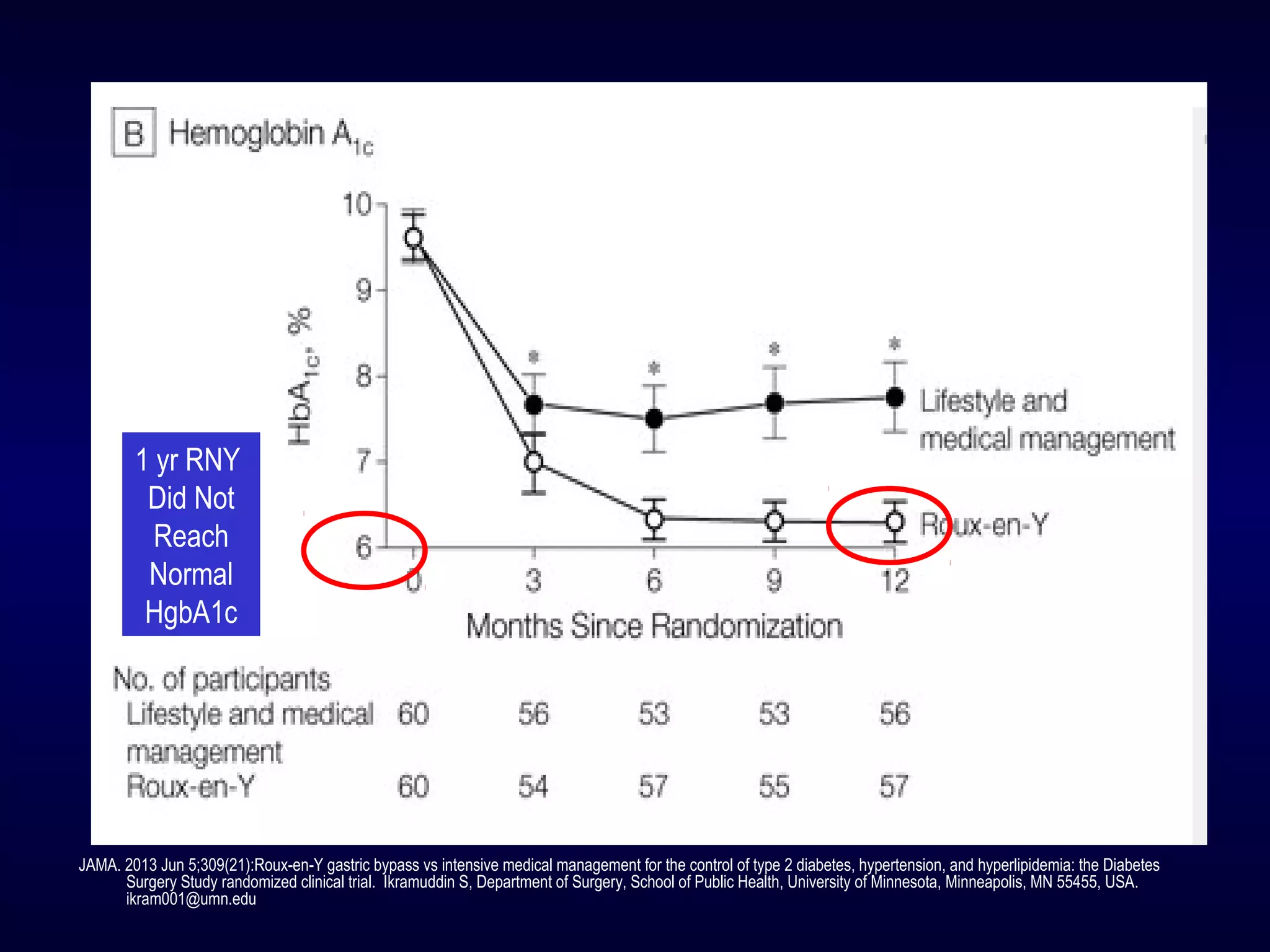 1 yr RNY
Did Not
Reach
Normal
HgbA1c
JAMA. 2013 Jun 5;309(21):Roux-en-Y gastric bypass vs intensive medical management for the control of type 2 diabetes, hypertension, and hyperlipidemia: the Diabetes
Surgery Study randomized clinical trial. Ikramuddin S, Department of Surgery, School of Public Health, University of Minnesota, Minneapolis, MN 55455, USA.
ikram001@umn.edu
 