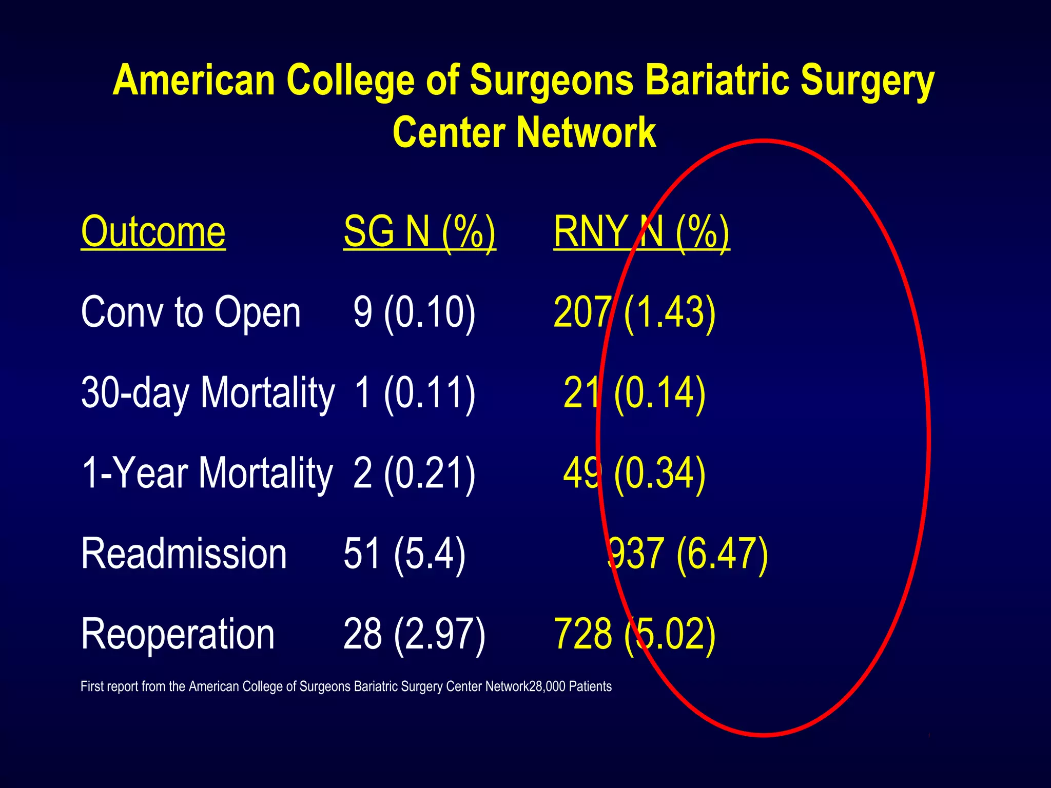 American College of Surgeons Bariatric Surgery
Center Network
Outcome SG N (%) RNY N (%)
Conv to Open 9 (0.10) 207 (1.43)
30-day Mortality 1 (0.11) 21 (0.14)
1-Year Mortality 2 (0.21) 49 (0.34)
Readmission 51 (5.4) 937 (6.47)
Reoperation 28 (2.97) 728 (5.02)
First report from the American College of Surgeons Bariatric Surgery Center Network28,000 Patients
 