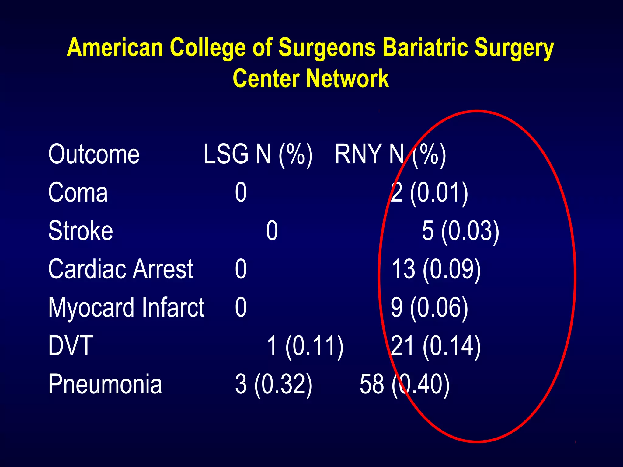 American College of Surgeons Bariatric Surgery
Center Network
Outcome LSG N (%) RNY N (%)
Coma 0 2 (0.01)
Stroke 0 5 (0.03)
Cardiac Arrest 0 13 (0.09)
Myocard Infarct 0 9 (0.06)
DVT 1 (0.11) 21 (0.14)
Pneumonia 3 (0.32) 58 (0.40)
 