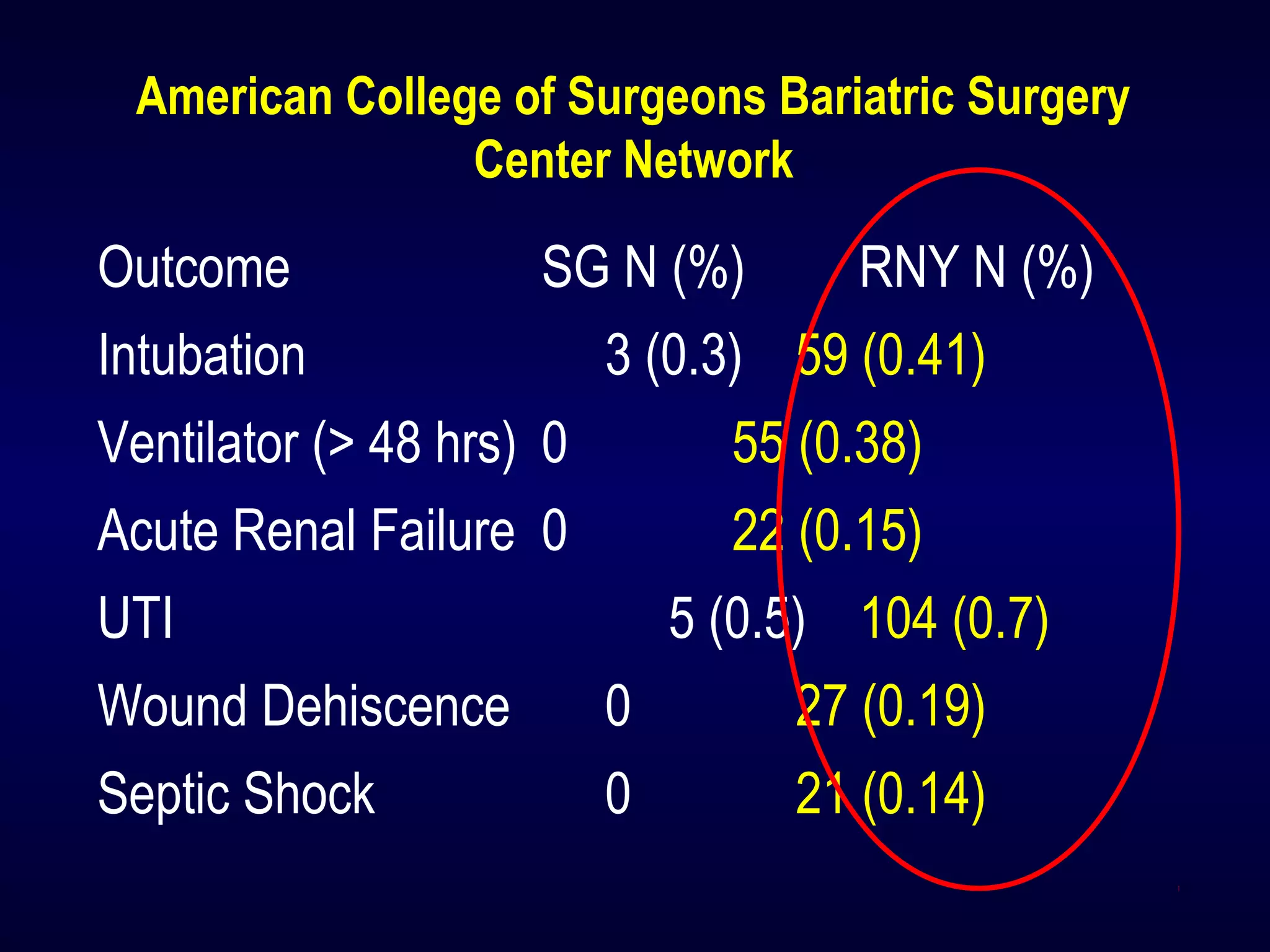 American College of Surgeons Bariatric Surgery
Center Network
Outcome SG N (%) RNY N (%)
Intubation 3 (0.3) 59 (0.41)
Ventilator (> 48 hrs) 0 55 (0.38)
Acute Renal Failure 0 22 (0.15)
UTI 5 (0.5) 104 (0.7)
Wound Dehiscence 0 27 (0.19)
Septic Shock 0 21 (0.14)
 