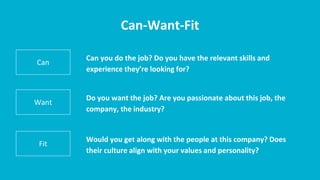 Can-Want-Fit
Can
Can you do the job? Do you have the relevant skills and
experience they’re looking for?
Want
Do you want the job? Are you passionate about this job, the
company, the industry?
Fit
Would you get along with the people at this company? Does
their culture align with your values and personality?
 