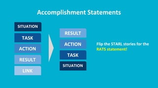 Accomplishment Statements
SITUATION
TASK
ACTION
RESULT
LINK
SITUATION
TASK
ACTION
RESULT
Flip the STARL stories for the
RATS statement!
 