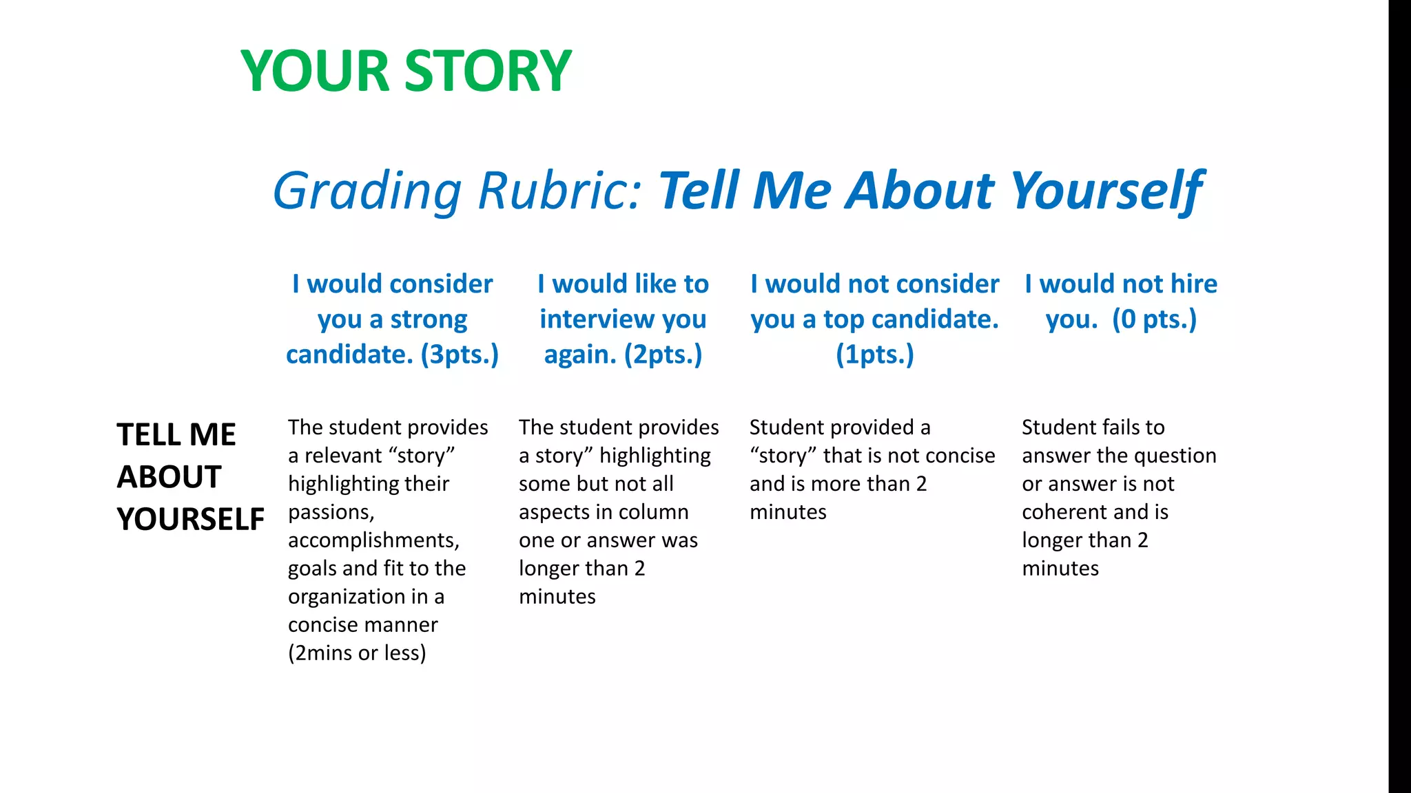 YOUR STORY
Grading Rubric: Tell Me About Yourself
I would consider
you a strong
candidate. (3pts.)
I would like to
interview you
again. (2pts.)
I would not consider
you a top candidate.
(1pts.)
I would not hire
you. (0 pts.)
TELL ME
ABOUT
YOURSELF
The student provides
a relevant “story”
highlighting their
passions,
accomplishments,
goals and fit to the
organization in a
concise manner
(2mins or less)
The student provides
a story” highlighting
some but not all
aspects in column
one or answer was
longer than 2
minutes
Student provided a
“story” that is not concise
and is more than 2
minutes
Student fails to
answer the question
or answer is not
coherent and is
longer than 2
minutes
 