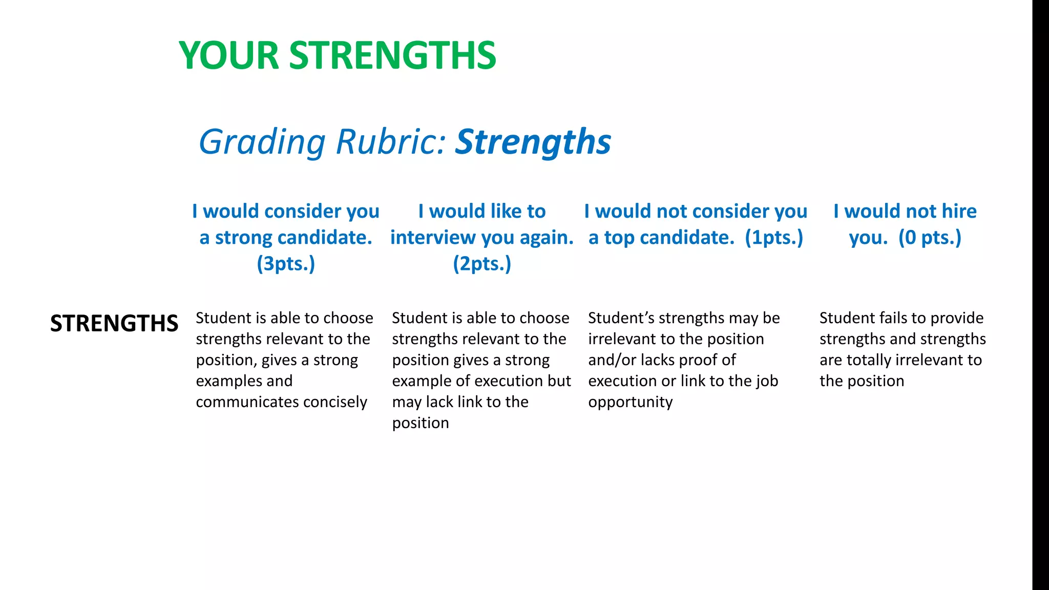 YOUR STRENGTHS
Grading Rubric: Strengths
I would consider you
a strong candidate.
(3pts.)
I would like to
interview you again.
(2pts.)
I would not consider you
a top candidate. (1pts.)
I would not hire
you. (0 pts.)
STRENGTHS Student is able to choose
strengths relevant to the
position, gives a strong
examples and
communicates concisely
Student is able to choose
strengths relevant to the
position gives a strong
example of execution but
may lack link to the
position
Student’s strengths may be
irrelevant to the position
and/or lacks proof of
execution or link to the job
opportunity
Student fails to provide
strengths and strengths
are totally irrelevant to
the position
 