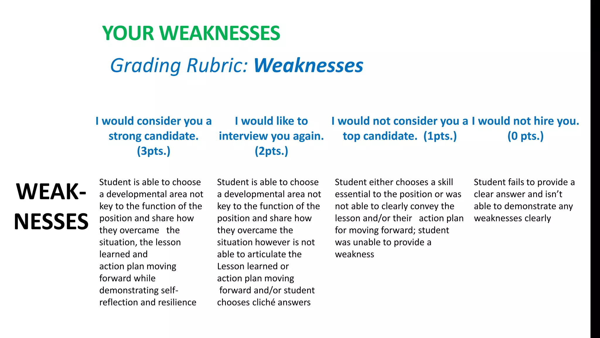 YOUR WEAKNESSES
Grading Rubric: Weaknesses
I would consider you a
strong candidate.
(3pts.)
I would like to
interview you again.
(2pts.)
I would not consider you a
top candidate. (1pts.)
I would not hire you.
(0 pts.)
WEAK-
NESSES
Student is able to choose
a developmental area not
key to the function of the
position and share how
they overcame the
situation, the lesson
learned and
action plan moving
forward while
demonstrating self-
reflection and resilience
Student is able to choose
a developmental area not
key to the function of the
position and share how
they overcame the
situation however is not
able to articulate the
Lesson learned or
action plan moving
forward and/or student
chooses cliché answers
Student either chooses a skill
essential to the position or was
not able to clearly convey the
lesson and/or their action plan
for moving forward; student
was unable to provide a
weakness
Student fails to provide a
clear answer and isn’t
able to demonstrate any
weaknesses clearly
 