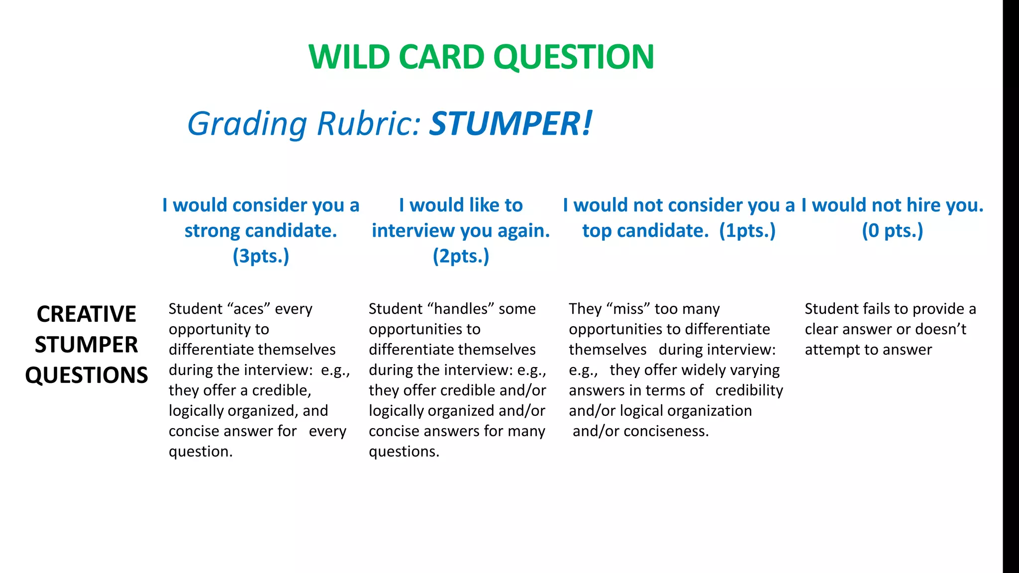 WILD CARD QUESTION
Grading Rubric: STUMPER!
I would consider you a
strong candidate.
(3pts.)
I would like to
interview you again.
(2pts.)
I would not consider you a
top candidate. (1pts.)
I would not hire you.
(0 pts.)
CREATIVE
STUMPER
QUESTIONS
Student “aces” every
opportunity to
differentiate themselves
during the interview: e.g.,
they offer a credible,
logically organized, and
concise answer for every
question.
Student “handles” some
opportunities to
differentiate themselves
during the interview: e.g.,
they offer credible and/or
logically organized and/or
concise answers for many
questions.
They “miss” too many
opportunities to differentiate
themselves during interview:
e.g., they offer widely varying
answers in terms of credibility
and/or logical organization
and/or conciseness.
Student fails to provide a
clear answer or doesn’t
attempt to answer
 