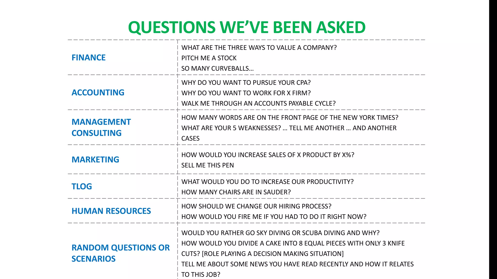 QUESTIONS WE’VE BEEN ASKED
FINANCE
WHAT ARE THE THREE WAYS TO VALUE A COMPANY?
PITCH ME A STOCK
SO MANY CURVEBALLS…
ACCOUNTING
WHY DO YOU WANT TO PURSUE YOUR CPA?
WHY DO YOU WANT TO WORK FOR X FIRM?
WALK ME THROUGH AN ACCOUNTS PAYABLE CYCLE?
MANAGEMENT
CONSULTING
HOW MANY WORDS ARE ON THE FRONT PAGE OF THE NEW YORK TIMES?
WHAT ARE YOUR 5 WEAKNESSES? … TELL ME ANOTHER … AND ANOTHER
CASES
MARKETING
HOW WOULD YOU INCREASE SALES OF X PRODUCT BY X%?
SELL ME THIS PEN
TLOG
WHAT WOULD YOU DO TO INCREASE OUR PRODUCTIVITY?
HOW MANY CHAIRS ARE IN SAUDER?
HUMAN RESOURCES
HOW SHOULD WE CHANGE OUR HIRING PROCESS?
HOW WOULD YOU FIRE ME IF YOU HAD TO DO IT RIGHT NOW?
RANDOM QUESTIONS OR
SCENARIOS
WOULD YOU RATHER GO SKY DIVING OR SCUBA DIVING AND WHY?
HOW WOULD YOU DIVIDE A CAKE INTO 8 EQUAL PIECES WITH ONLY 3 KNIFE
CUTS? [ROLE PLAYING A DECISION MAKING SITUATION]
TELL ME ABOUT SOME NEWS YOU HAVE READ RECENTLY AND HOW IT RELATES
TO THIS JOB?
 