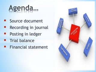  Source document
 Recording in journal
 Posting in ledger
 Trial balance
 Financial statement
 