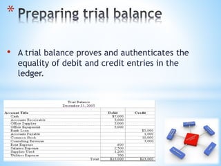 • A trial balance proves and authenticates the
equality of debit and credit entries in the
ledger.
*
 