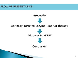 ADEPT (Antibody Directed Enzyme Prodrug Therapy: Its recent advances | PPTX