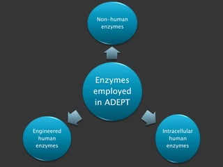 ADEPT (Antibody Directed Enzyme Prodrug Therapy: Its recent advances | PPTX