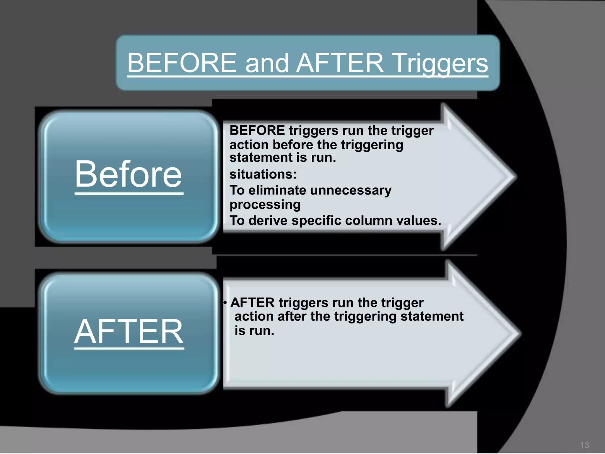BEFORE and AFTER Triggers

Before

AFTER

BEFORE triggers run the trigger
action before the triggering
statement is run.
situations:
To eliminate unnecessary
processing
To derive specific column values.

• AFTER triggers run the trigger
action after the triggering statement
is run.

13

 