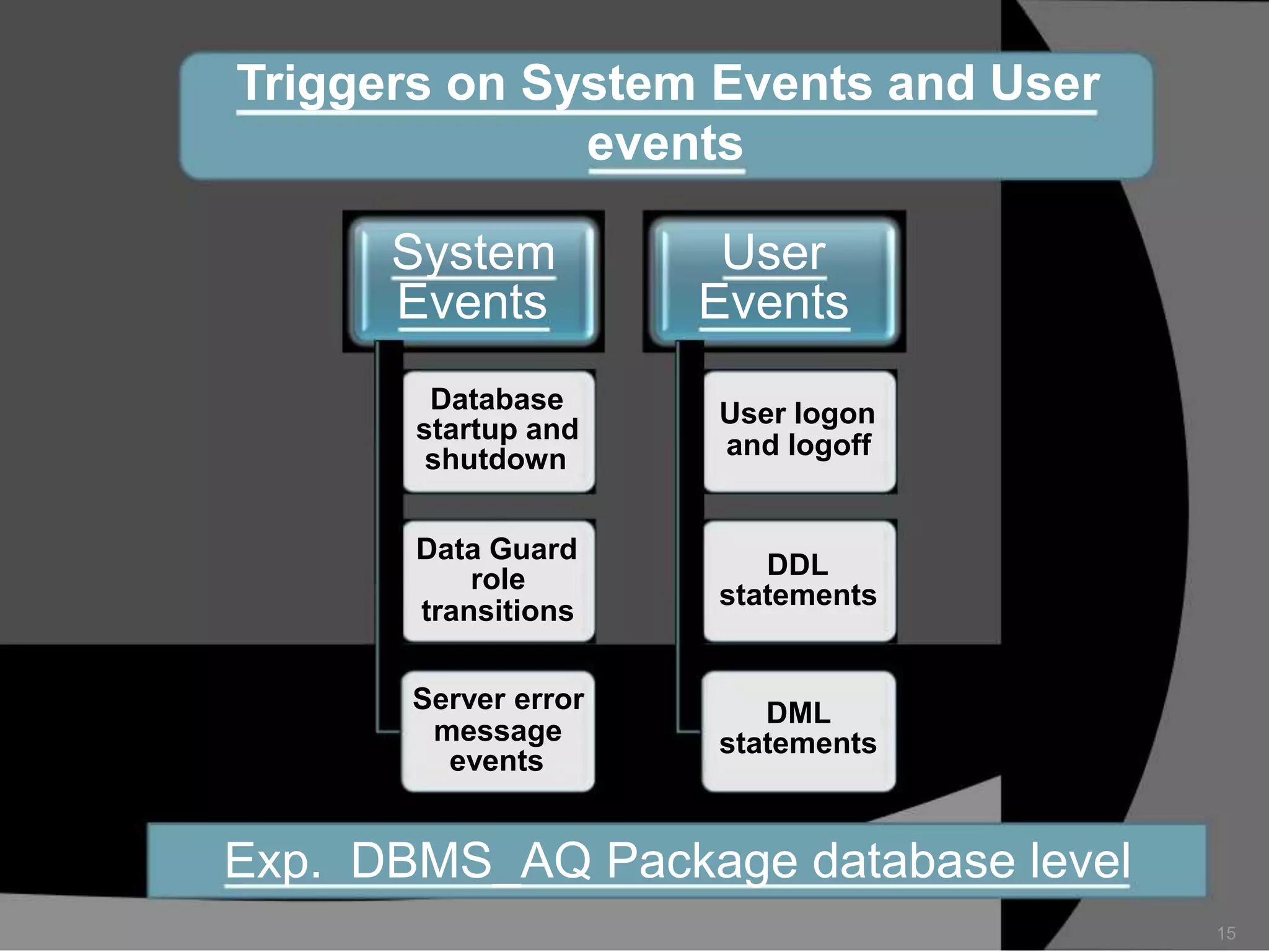 Triggers on System Events and User
events
System
Events

User
Events

Database
startup and
shutdown

User logon
and logoff

Data Guard
role
transitions

DDL
statements

Server error
message
events

DML
statements

Exp. DBMS_AQ Package database level
15

 