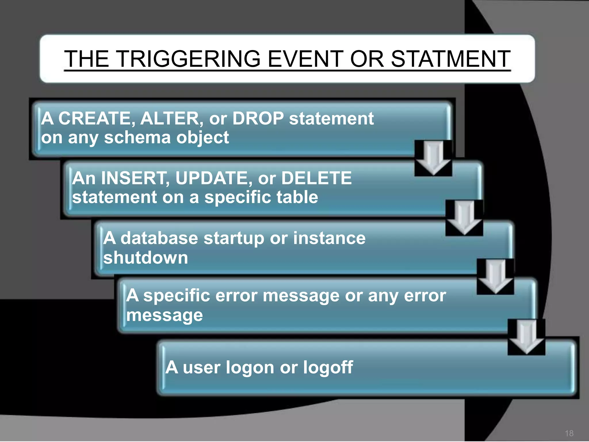 THE TRIGGERING EVENT OR STATMENT
A CREATE, ALTER, or DROP statement
on any schema object
An INSERT, UPDATE, or DELETE
statement on a specific table
A database startup or instance
shutdown
A specific error message or any error
message
A user logon or logoff

18

 