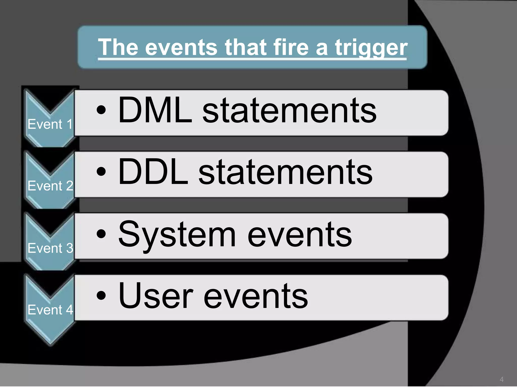 The events that fire a trigger

Event 1

• DML statements

Event 2

• DDL statements

Event 3

• System events

Event 4

• User events
4

 