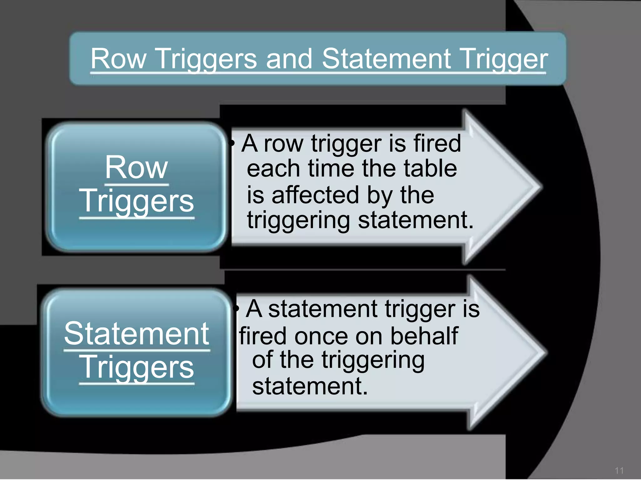 Row Triggers and Statement Trigger

Row
Triggers

• A row trigger is fired
each time the table
is affected by the
triggering statement.

Statement
Triggers

• A statement trigger is
fired once on behalf
of the triggering
statement.

11

 