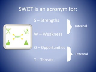 SWOT is an acronym for:
S – Strengths
W – Weakness
O – Opportunities
T – Threats
Internal
External
 
