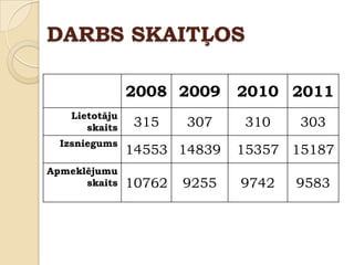 DARBS SKAITĻOS

                2008 2009      2010 2011
    Lietotāju
       skaits   315     307    310    303
  Izsniegums
                14553 14839    15357 15187
Apmeklējumu
      skaits    10762   9255   9742   9583
 