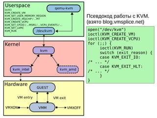 open("/dev/kvm")
ioctl(KVM_CREATE_VM)
ioctl(KVM_CREATE_VCPU)
for (;;) {
ioctl(KVM_RUN)
switch (exit_reason) {
case KVM_EXIT_IO:
/* ... */
case KVM_EXIT_HLT:
/* ... */
}
}
Псевдокод работы с KVM.
(взято blog.vmsplice.net)
 