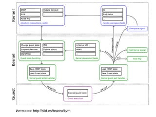 Источник: http://slid.es/braoru/kvm
 