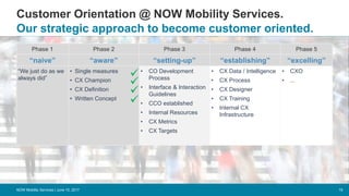 Customer Orientation @ NOW Mobility Services.
19
Our strategic approach to become customer oriented.
NOW Mobility Services | June 15, 2017
Phase 1 Phase 2 Phase 3 Phase 4 Phase 5
“naive” “aware” “setting-up” “establishing” “excelling”
“We just do as we
always did”
• Single measures
• CX Champion
• CX Definition
• Written Concept
• CO Development
Process
• Interface & Interaction
Guidelines
• CCO established
• Internal Resources
• CX Metrics
• CX Targets
• CX Data / Intelligence
• CX Process
• CX Designer
• CX Training
• Internal CX
Infrastructure
• CXO
• ...




 