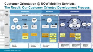 Customer Orientation @ NOW Mobility Services.
22
The Result: Our Customer Oriented Development Process.
NOW Mobility Services | June 15, 2017
 